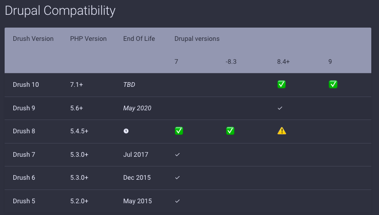 Table of Drush compatibility info from https://www.drush.org/install/